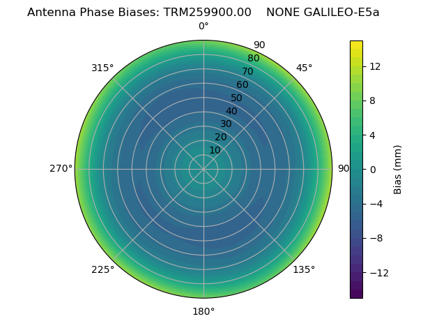 Radial GALILEO-E5a