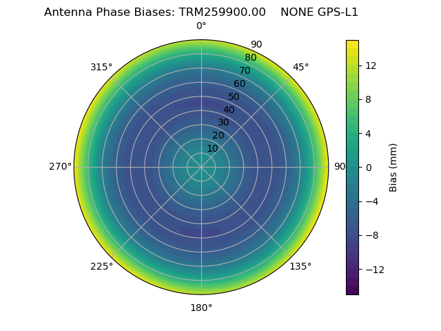 Radial GPS-L1