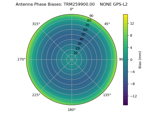 Radial GPS-L2