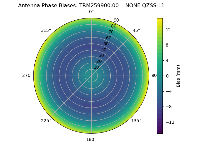 Radial QZSS-L1