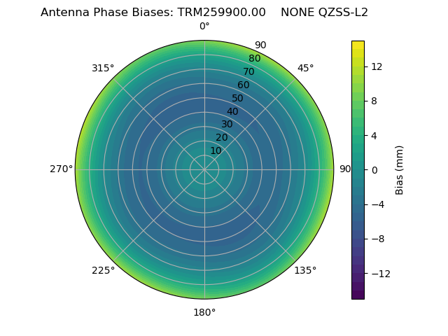 Radial QZSS-L2