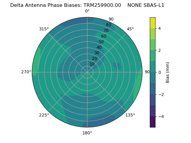 Radial SBAS-L1