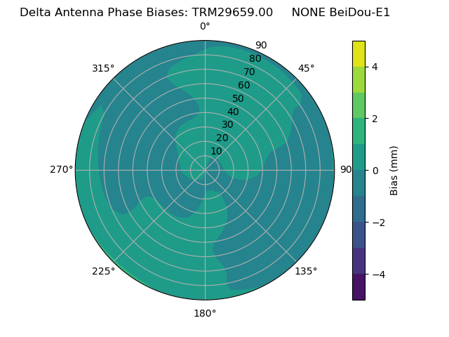 Radial BeiDou-E1