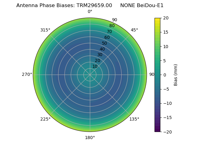 Radial BeiDou-E1