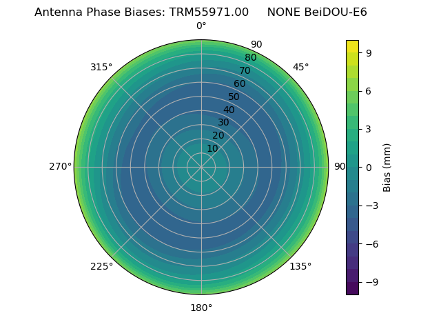 Radial BeiDOU-E6