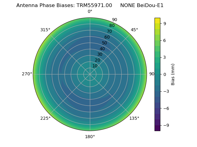 Radial BeiDou-E1