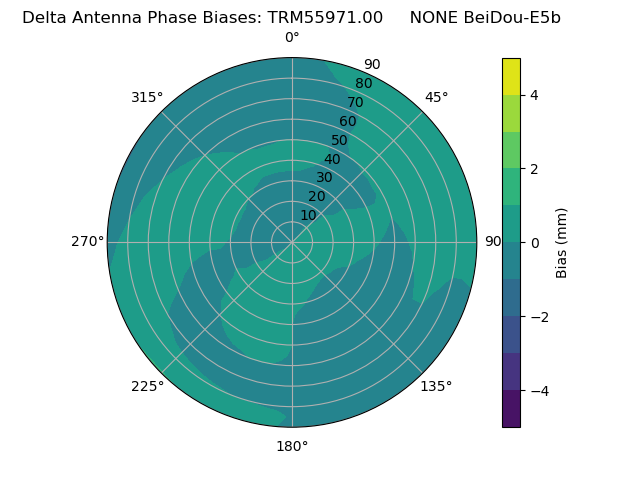 Radial BeiDou-E5b