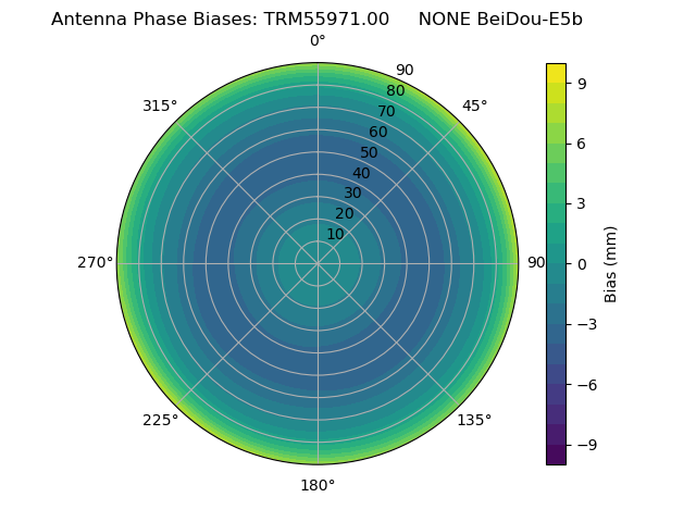Radial BeiDou-E5b