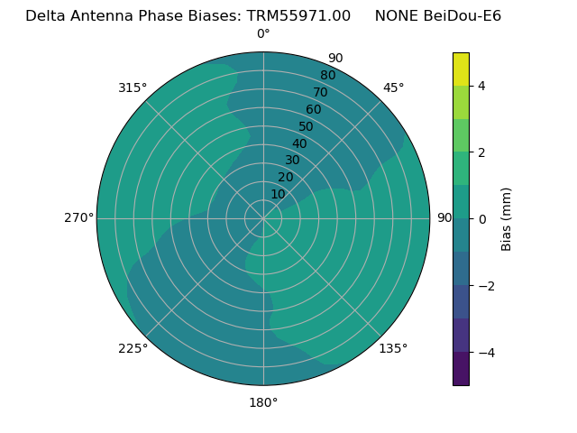 Radial BeiDou-E6