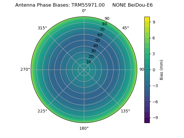 Radial BeiDou-E6