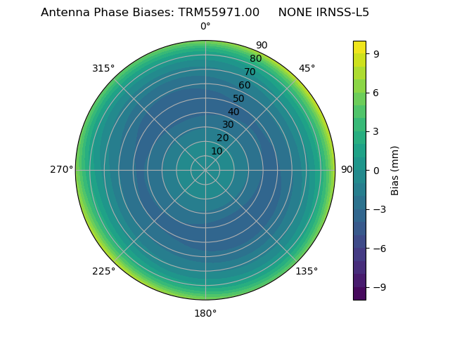 Radial IRNSS-L5