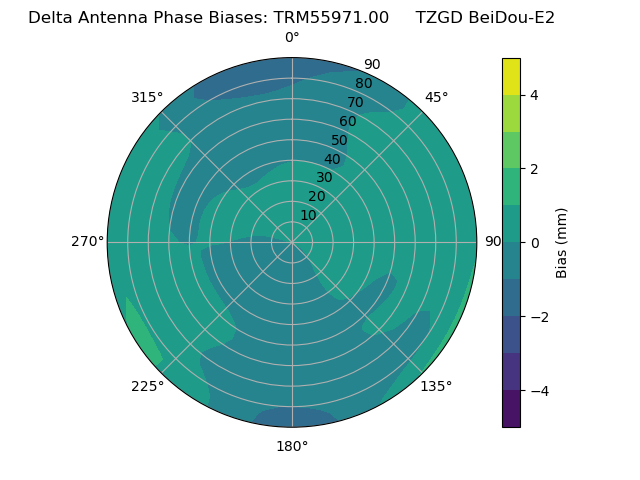 Radial BeiDou-E2