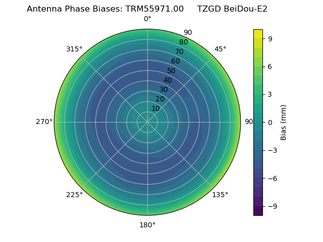 Radial BeiDou-E2