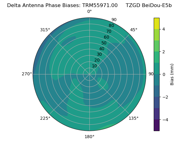 Radial BeiDou-E5b