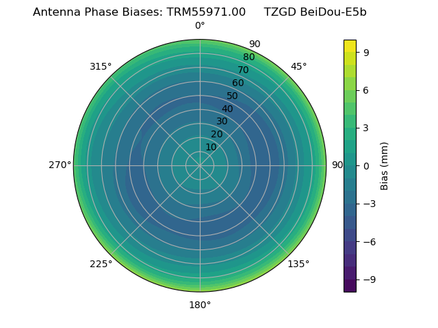 Radial BeiDou-E5b