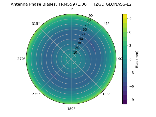 Radial GLONASS-L2