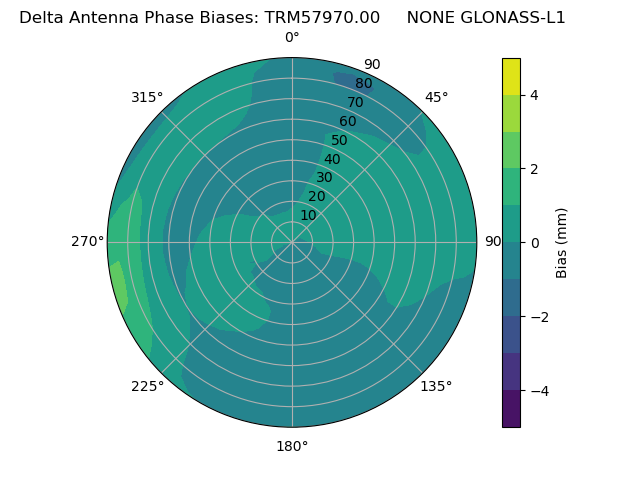 Radial GLONASS-L1