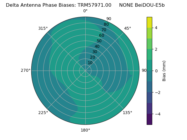 Radial BeiDOU-E5b