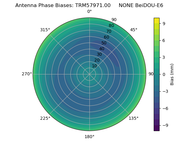 Radial BeiDOU-E6