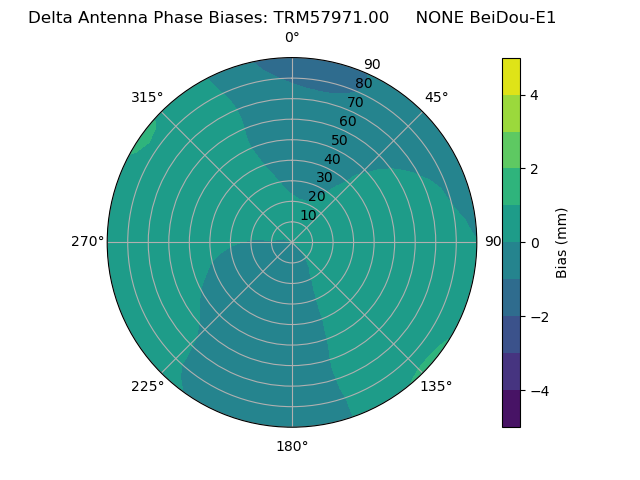 Radial BeiDou-E1