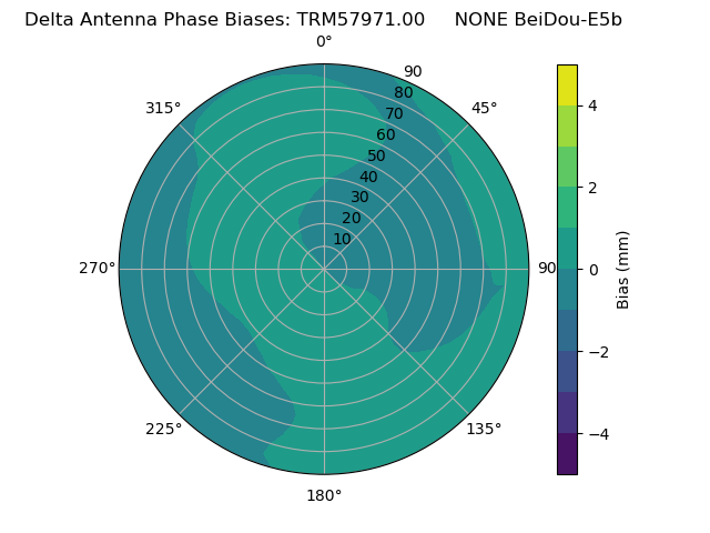 Radial BeiDou-E5b