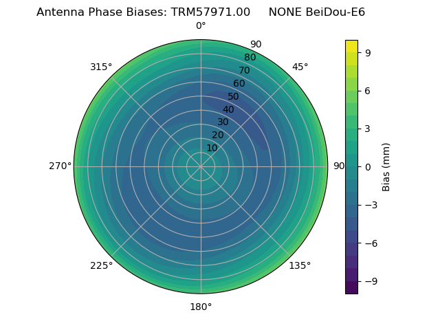 Radial BeiDou-E6