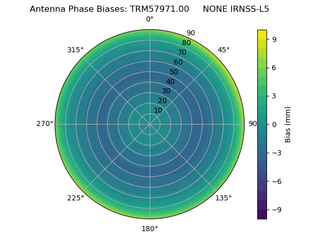 Radial IRNSS-L5
