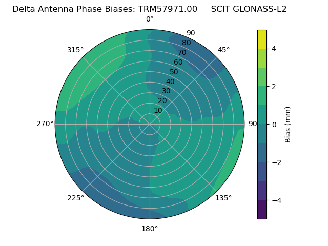 Radial GLONASS-L2