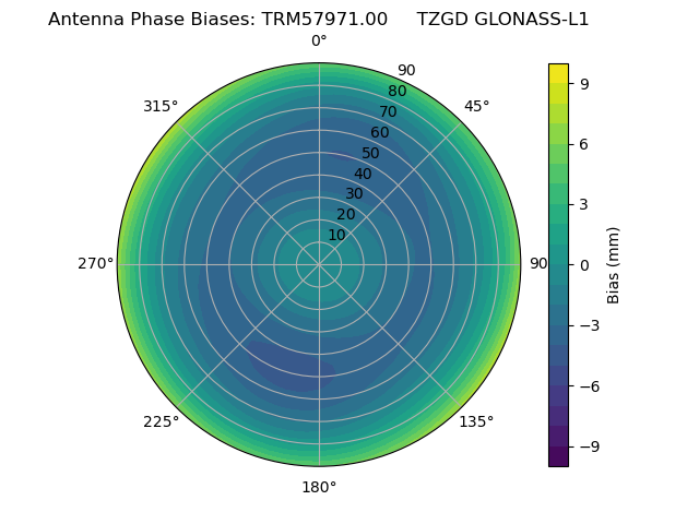Radial GLONASS-L1