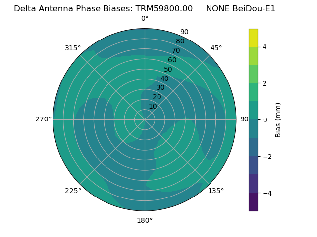 Radial BeiDou-E1