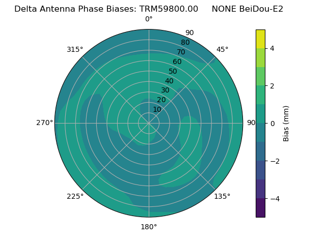 Radial BeiDou-E2