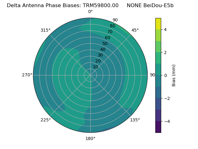 Radial BeiDou-E5b