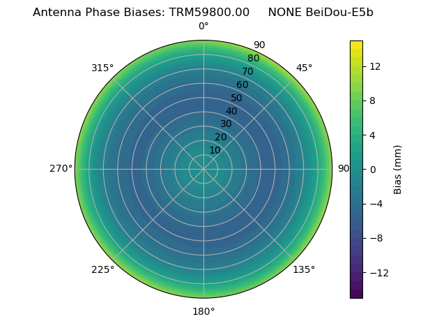 Radial BeiDou-E5b
