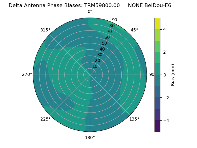 Radial BeiDou-E6