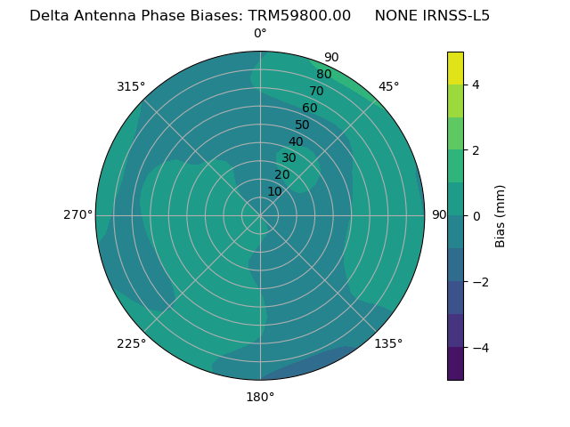 Radial IRNSS-L5