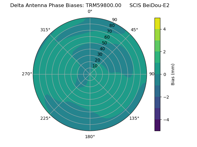 Radial BeiDou-E2