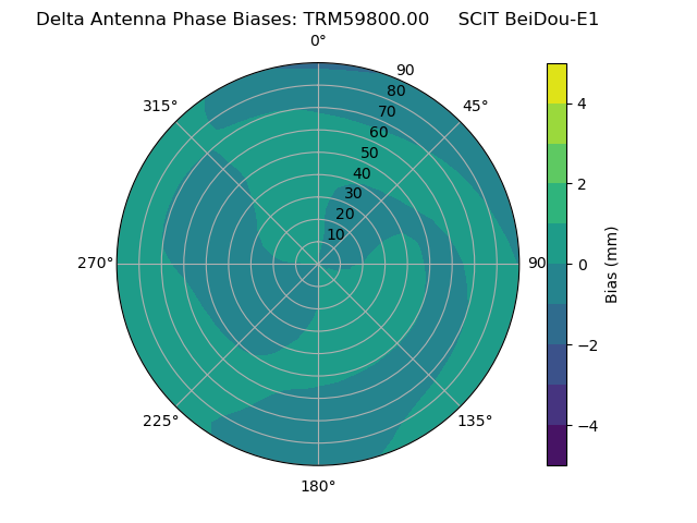 Radial BeiDou-E1