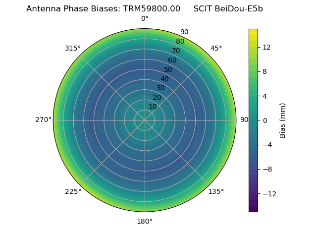 Radial BeiDou-E5b