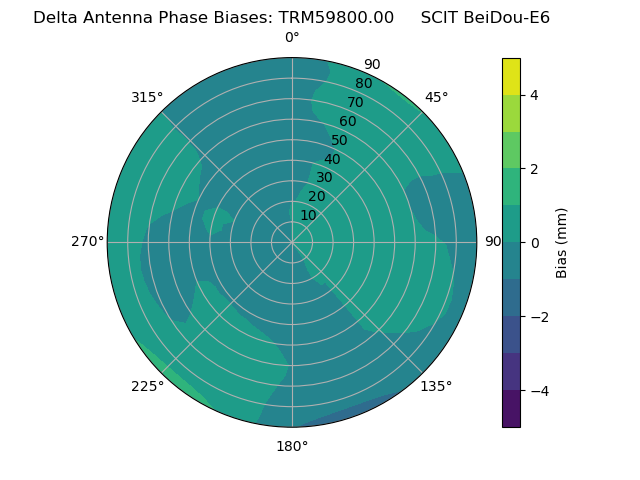 Radial BeiDou-E6