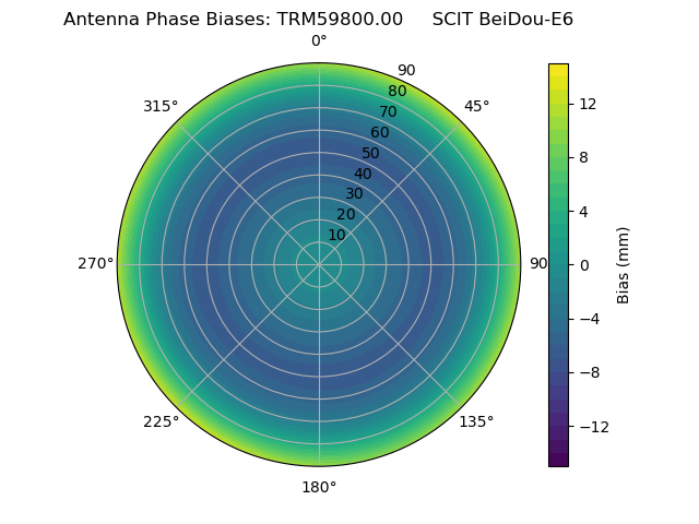 Radial BeiDou-E6