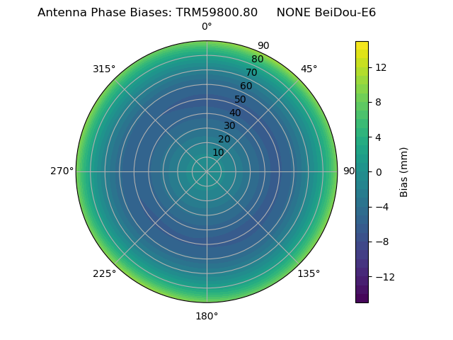Radial BeiDou-E6