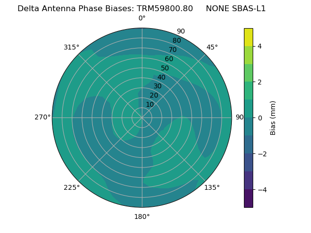 Radial SBAS-L1