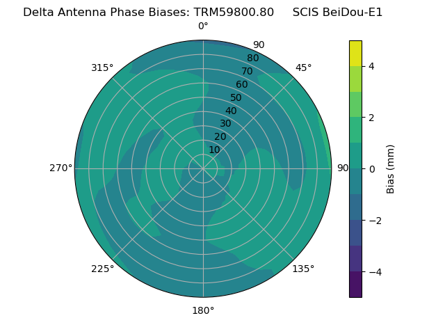 Radial BeiDou-E1