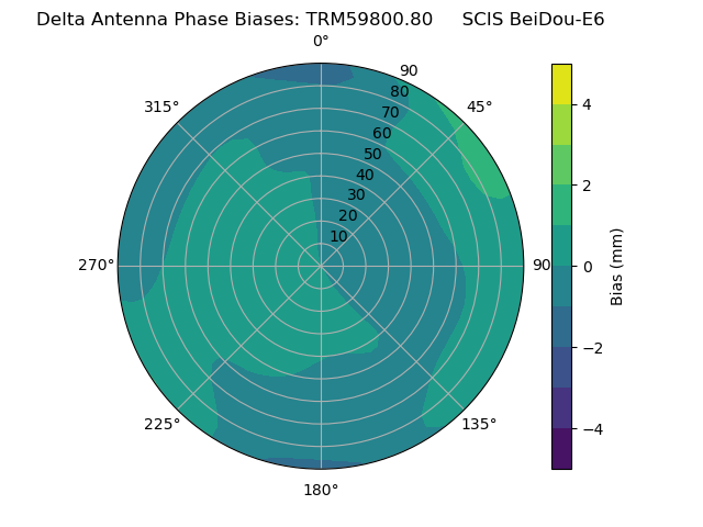 Radial BeiDou-E6