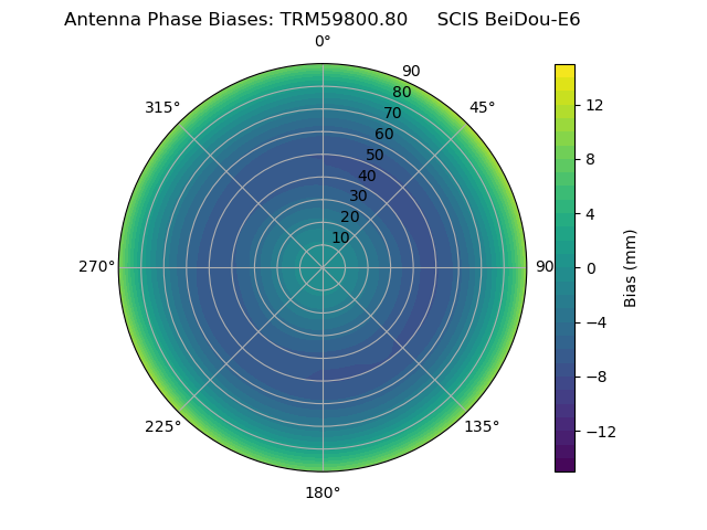 Radial BeiDou-E6