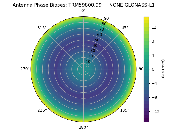 Radial GLONASS-L1
