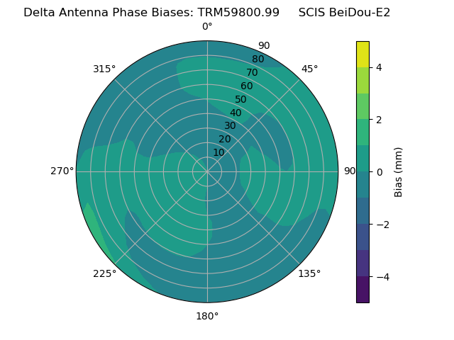 Radial BeiDou-E2