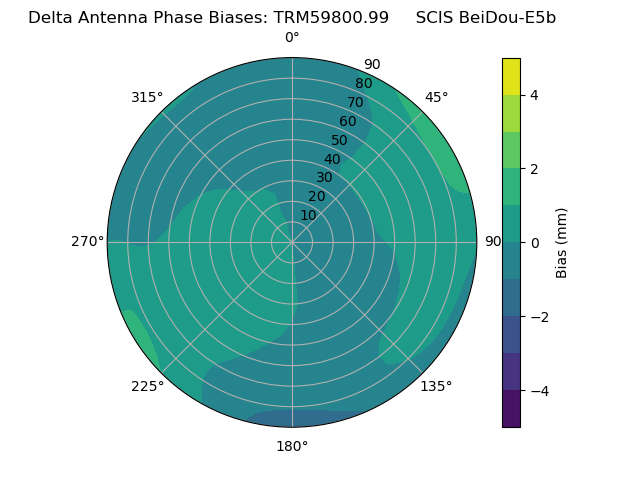 Radial BeiDou-E5b