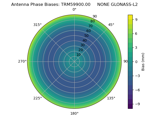 Radial GLONASS-L2