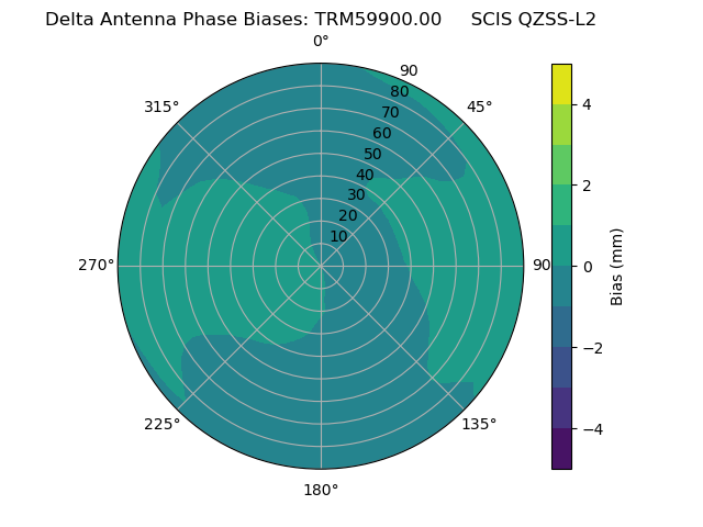 Radial QZSS-L2